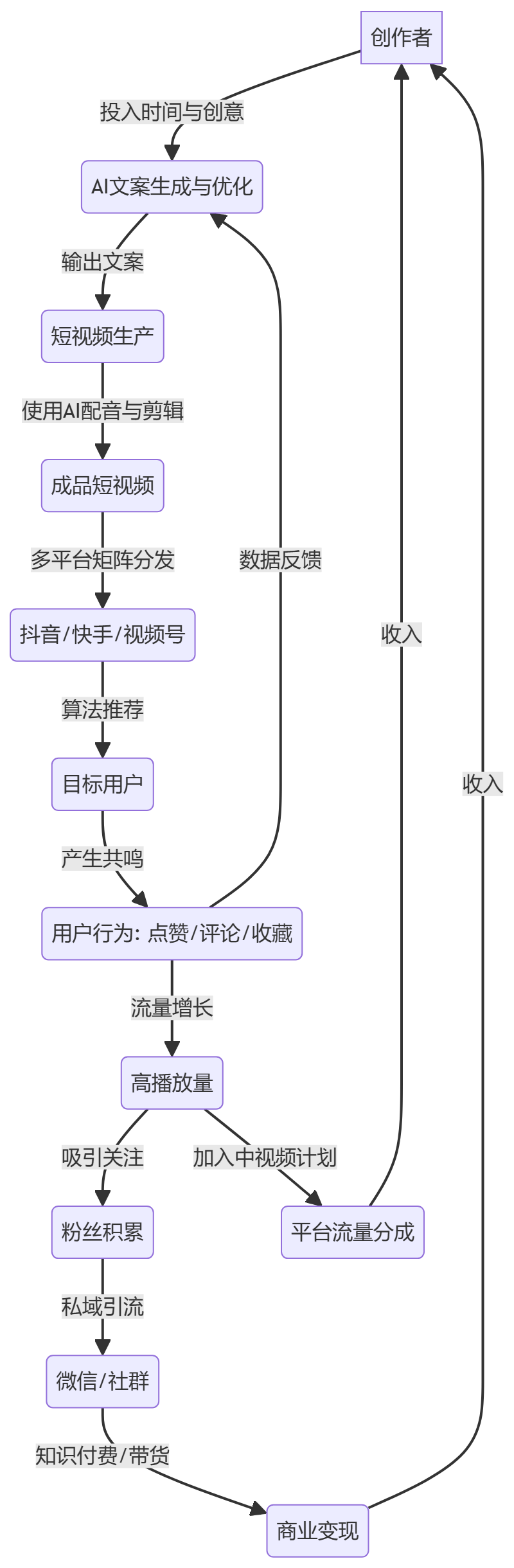 核心商业逻辑拆解